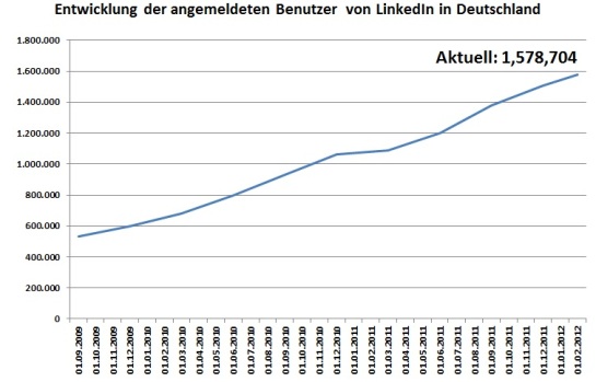 Entwicklung und aktuelle Mitgliederzahl LinkedIn in Deutschland