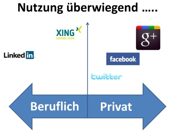 Nutzung Sozialer Netzwerke in Deutschland