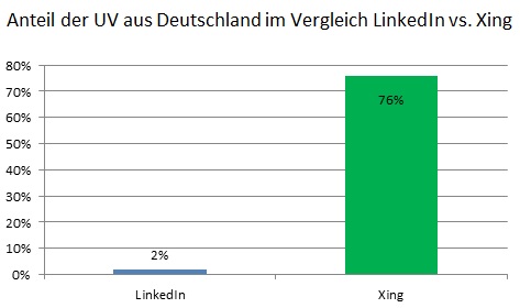 UV LinkedIn vs. Xing 2012