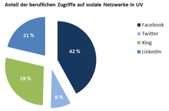 Anteil beruflicher Zugriffe in Deutschland 2012
