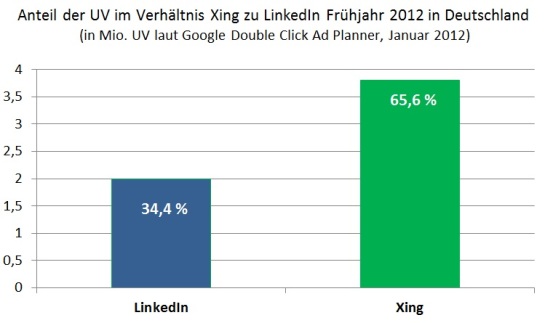 Xing vs LinkedIn UV Deutschland 2012