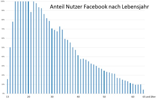 Anzahl Nutezr auf Facebook im Verhältnis zur Bevölkerung in Deutschland nach Lebensjahren 2014