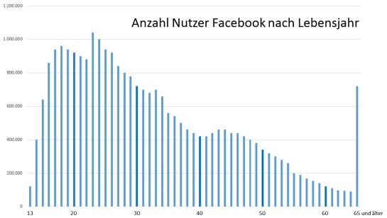 Anzahl Nutzer auf Facebook in Deutschland nach Lebensjahren 2014