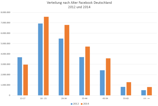 Facebook Verteilung nach Alter 2012 und 2014 im Vergleich Deutschland