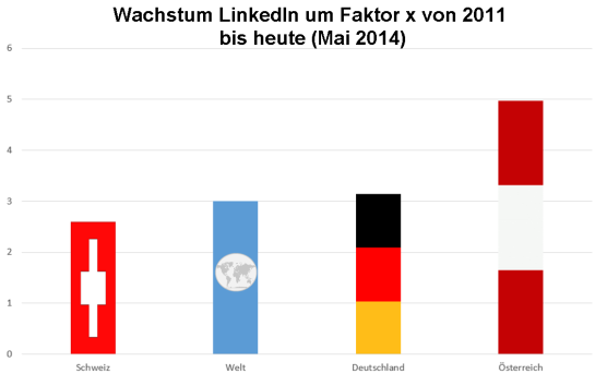 Wachstum LinkedIn im Vergleich 2010 2014