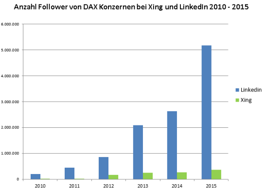 Anzahl der Follower von DAX Konzernen auf XING und LinkedIn 2010 bis 2015