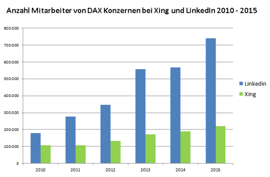Anzahl der MA von DAX Konzernen auf XING und LinkedIn 2010 bis 2015