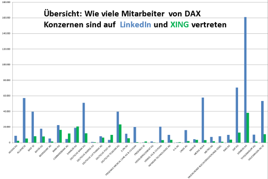 Anzahl der MA von einzelnen DAX Konzernen auf XING und LinkedIn 2010 bis 2015
