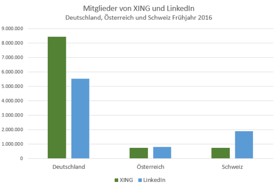 LinkedIn und XING Mitglieder Frühjahr 2016 DACH