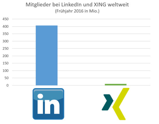 LinkedIn und XING Mitglieder Frühjahr 2016 weltweit.png