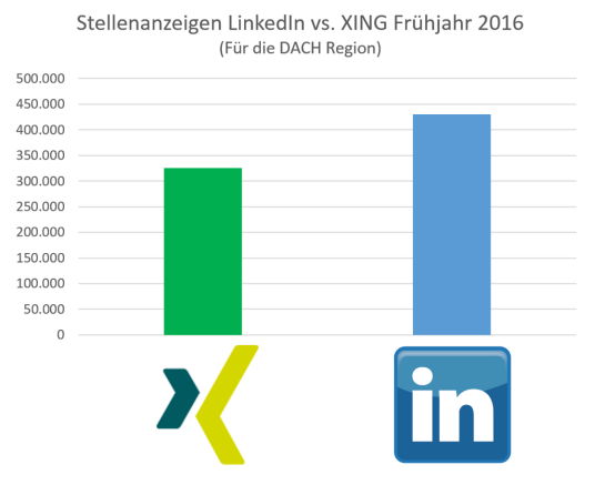 LinkedIn und XING Stellenanzeigen Frühjahr 2016 DACH