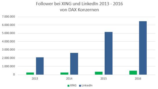 Follower von DAX Konzernen bei XING und LinkedIn 2013 - 2016