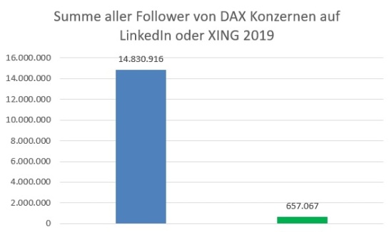 Summe Follower DAX XING und LinkedIn Septermber 2019