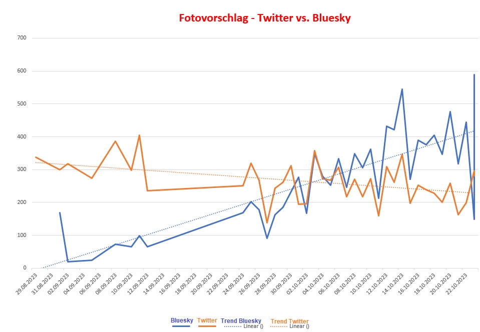 Hier die Interaktionsraten Bluesky vs. X (vormals Twitter) auf Fotovorschlag.